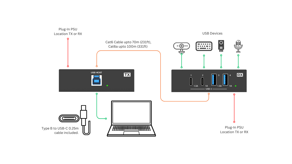 Netvio EX-USB3-100-10 | 100m USB 3.2 Gen 1 Extender with 2-Way PoE & Type-B to USB-C Cable