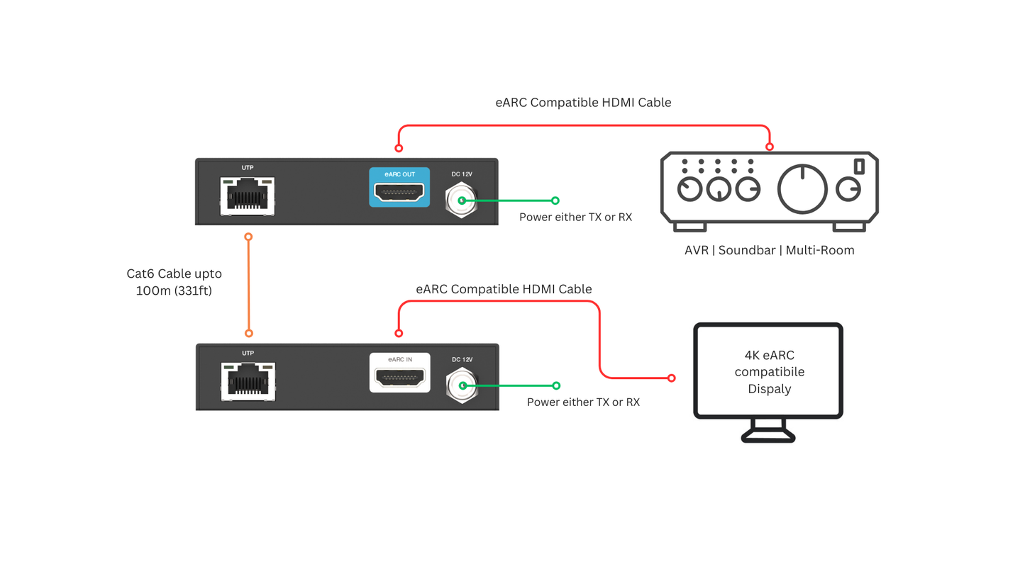Netvio 100m Verbeterde ARC Ongekomprimeerde 37Mbps Oudio-uitbreiding oor Cat 6/6a/7 Kabel – NET-EX-EARC-100-10